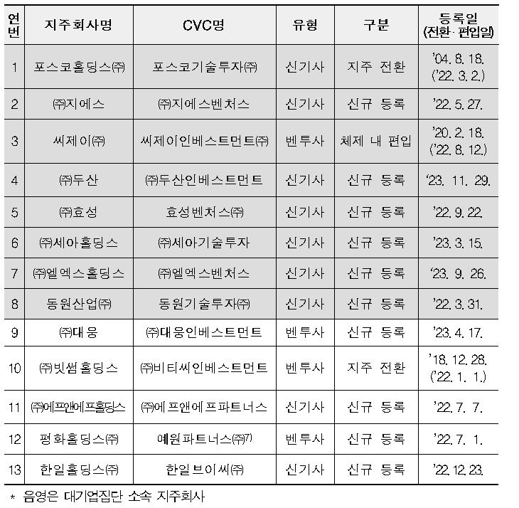 ▲ 일반지주회사 소속 CVC 현황(지난해 월말 기준)ⓒ공정거래위원회