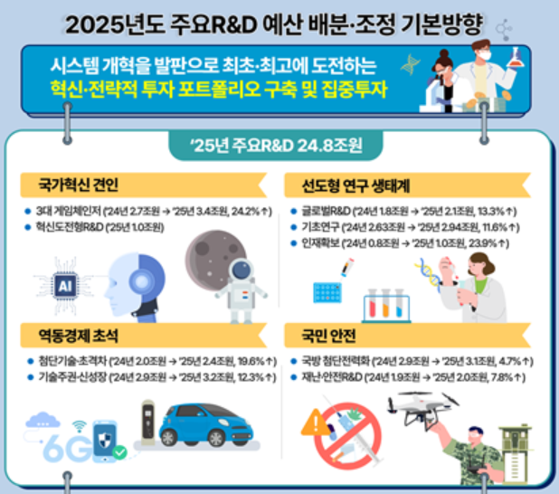 ▲ 2025년 예산배분조정 결과 ⓒ과학기술정보통신부 제공